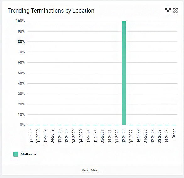 Trending Termination by location