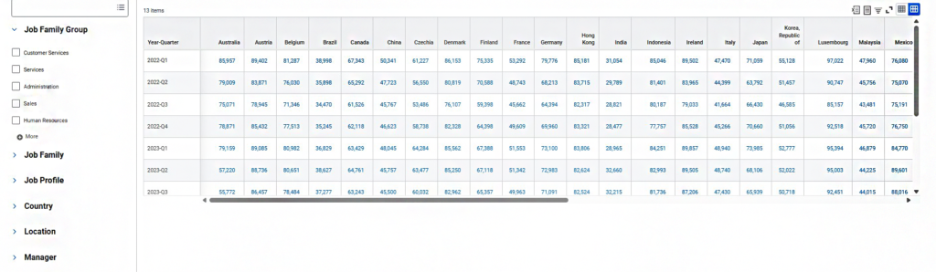 Average for quarter and country