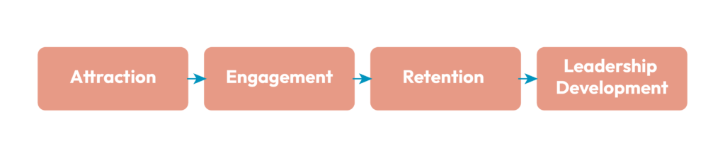 A simple flow explaining the Engagement Journey